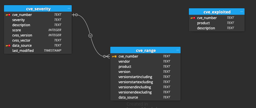 database structure of CVE Binary Tool