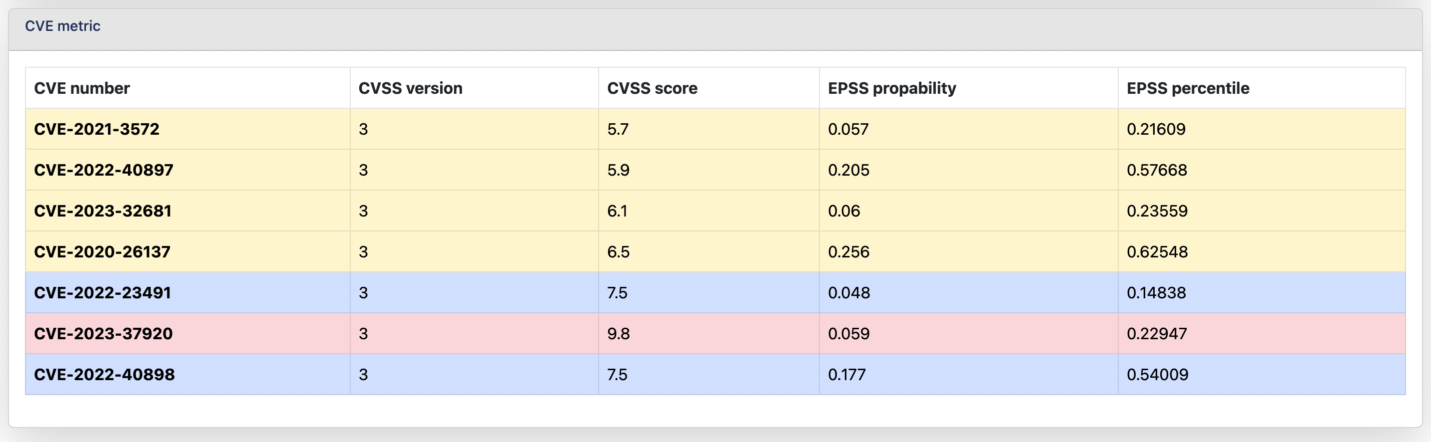 HTML metric table