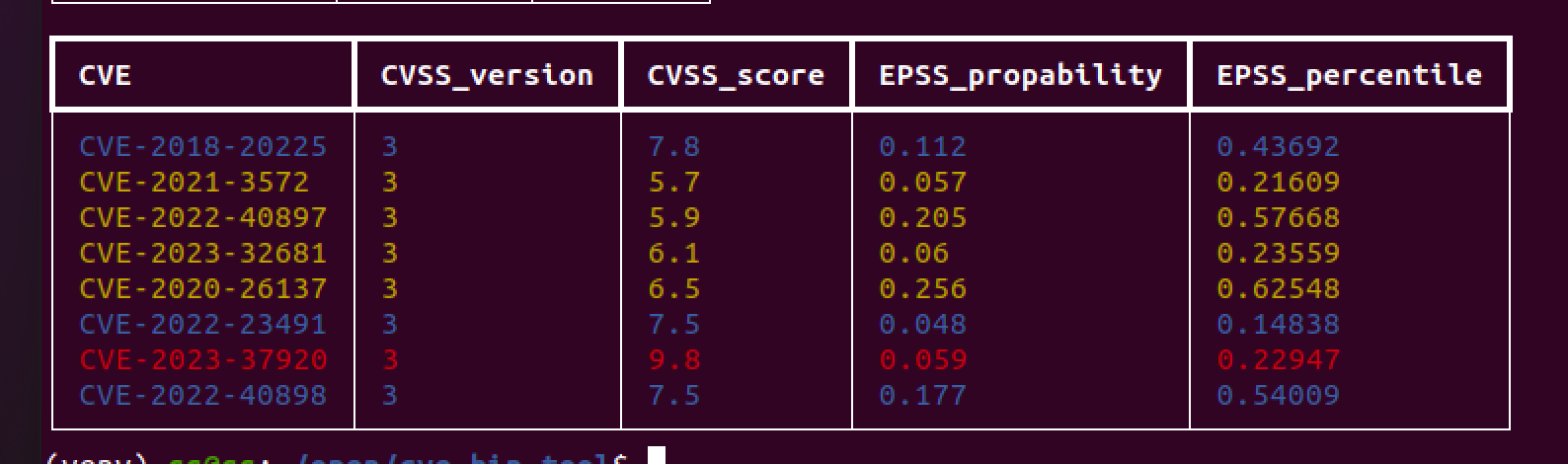 console metric table